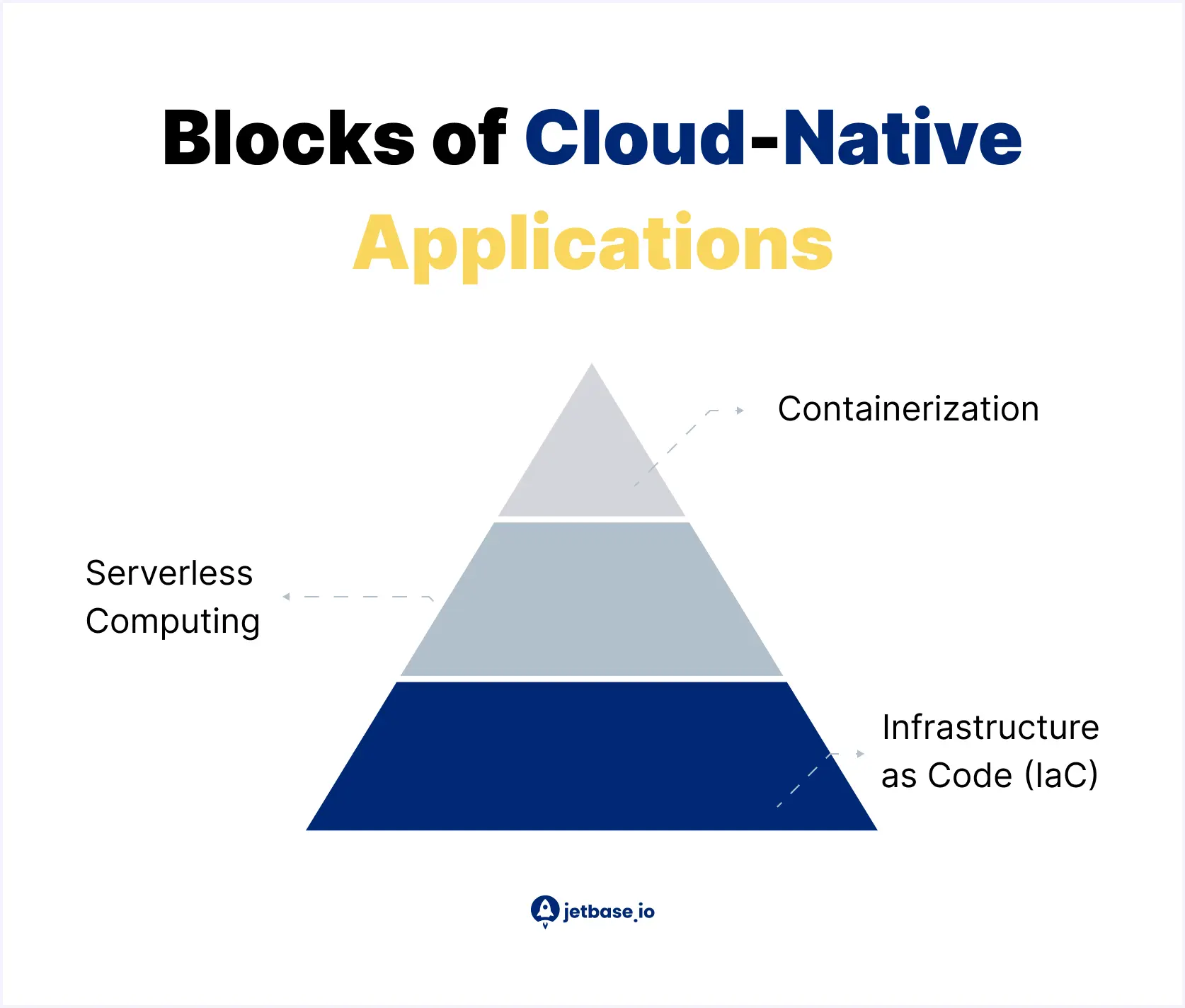 Building Blocks of Cloud-Native Applications.webp