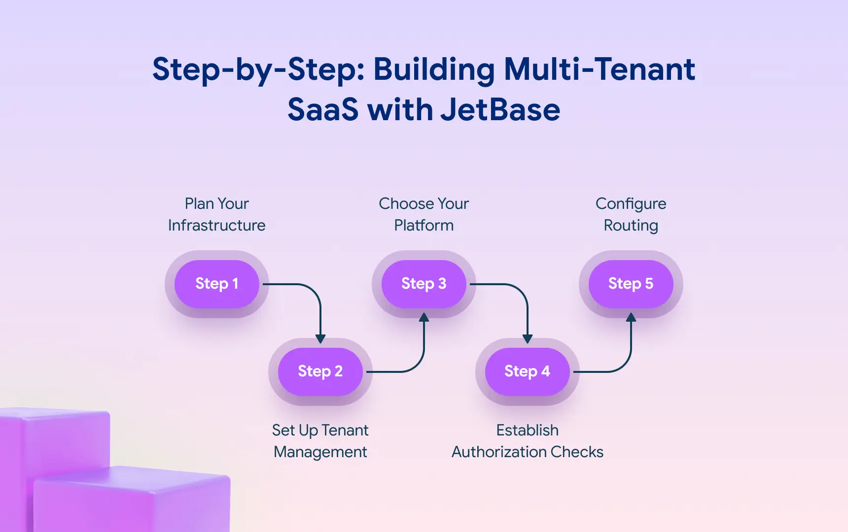 Building a Multi-Tenant SaaS Application with JetBase.webp