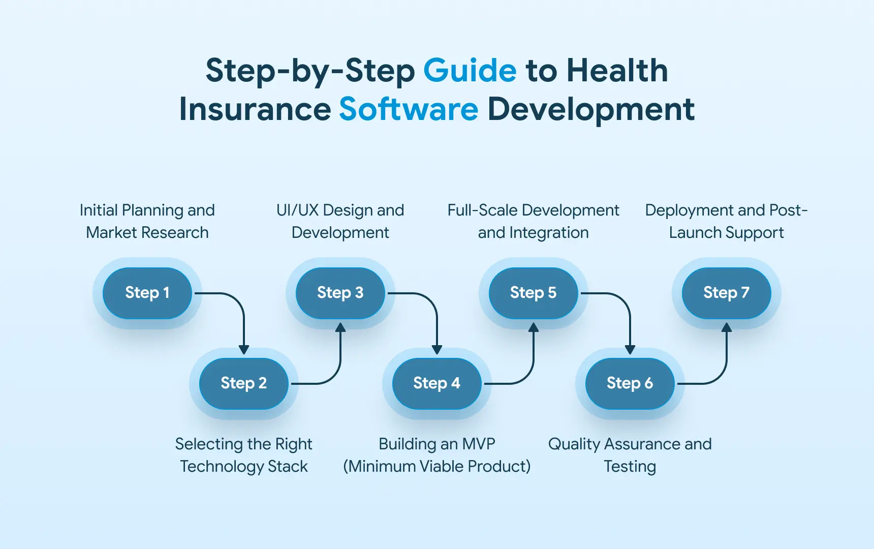 Health Insurance Software Development Step-by-Step Guide.webp