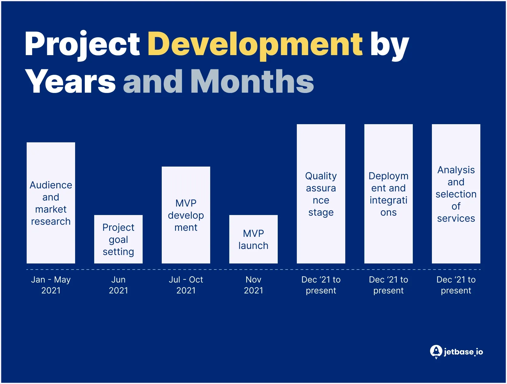Healthcare Project Development by Years and Months .webp