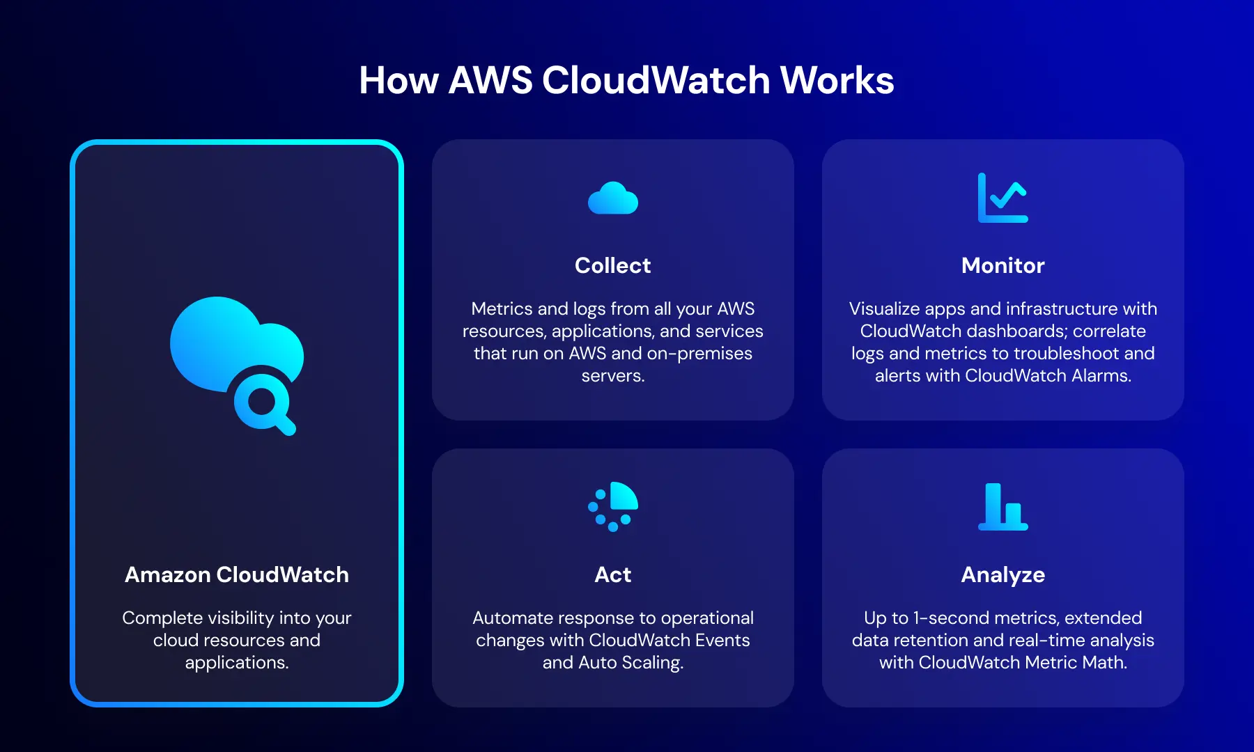 How AWS CloudWatch Works.webp