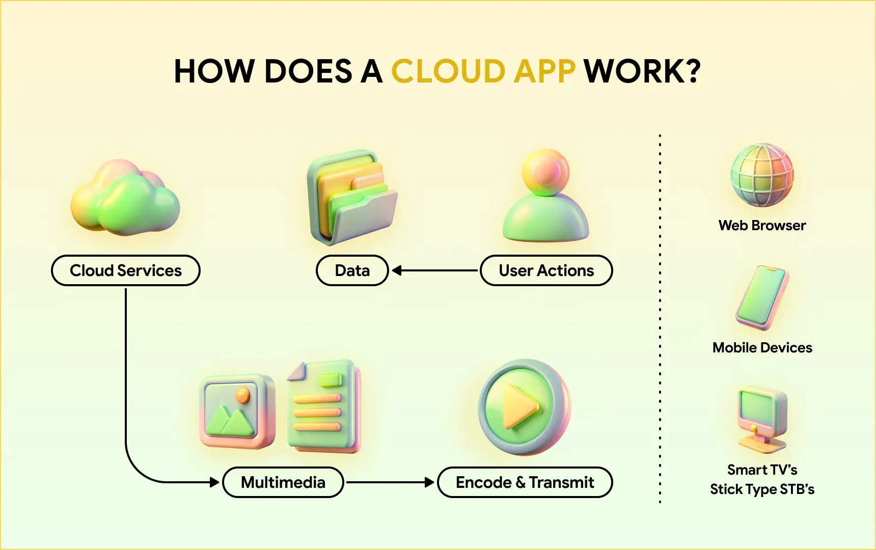 How does a cloud app work.webp