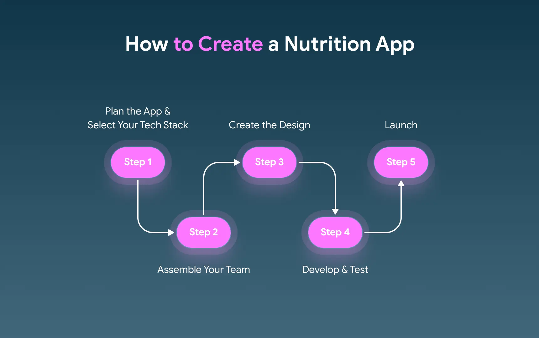 How to Create a Nutrition App Step-By-Step Process.webp