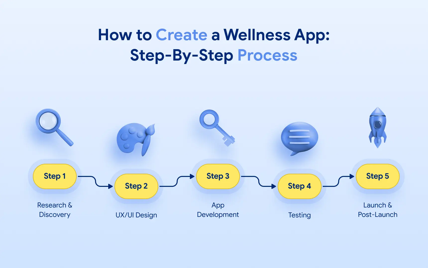 How to Create a Wellness App Step-By-Step Process.webp