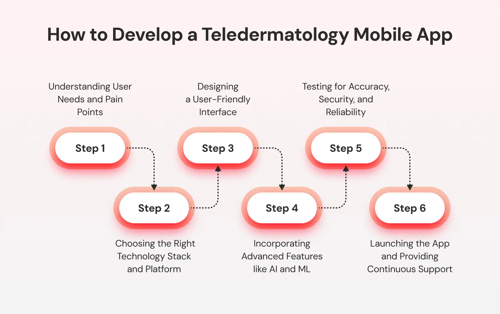 How to Develop a Teledermatology Mobile App.webp