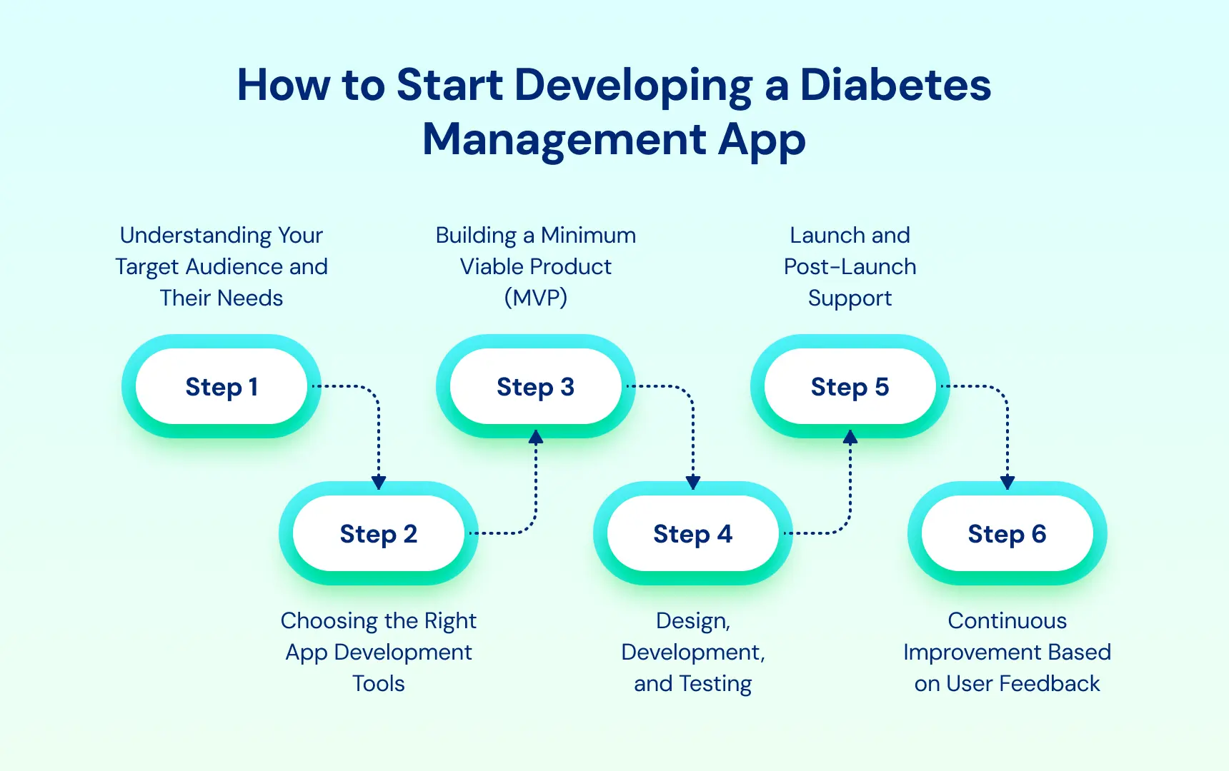 How to Start Developing a Diabetes Management App.webp