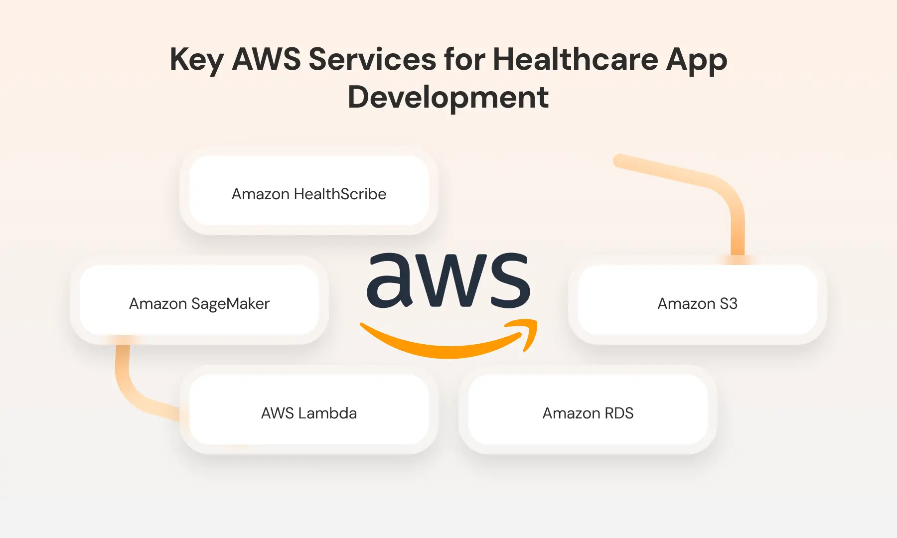 Key AWS Services for Healthcare App Development.webp