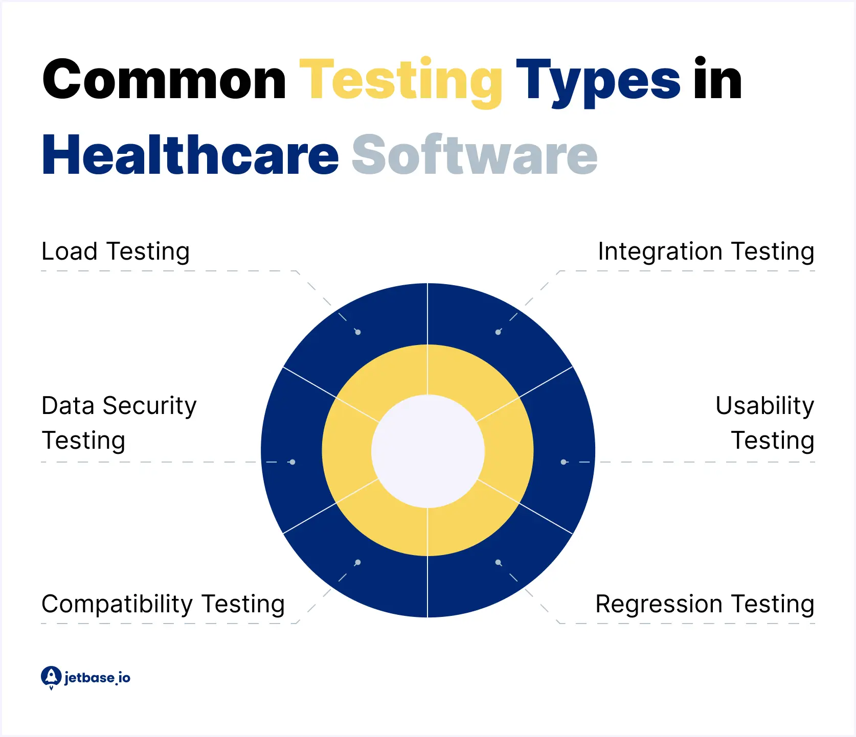 Overview of Common Testing Types in Healthcare Software.webp