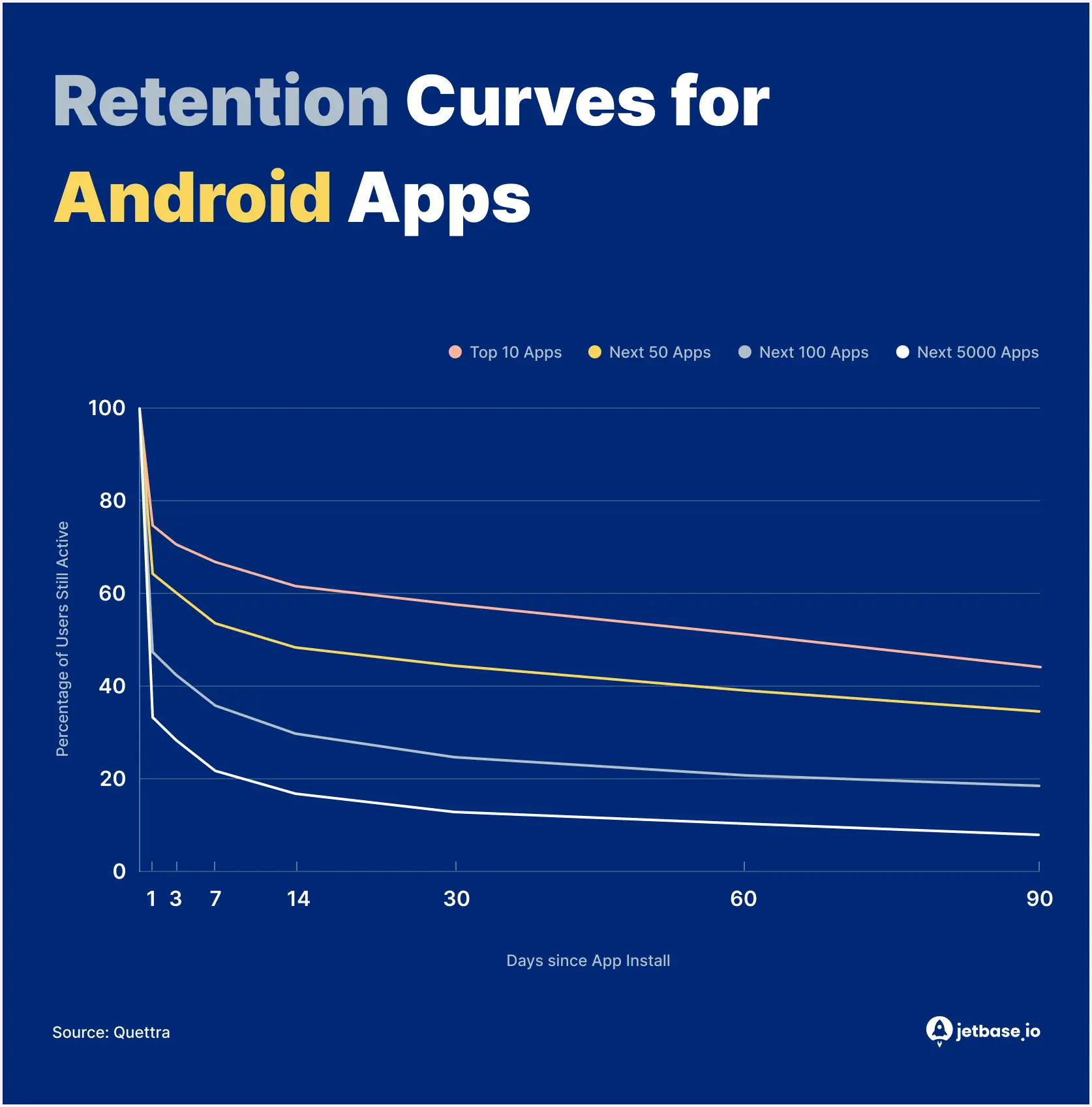 Retention curves for Android App.webp