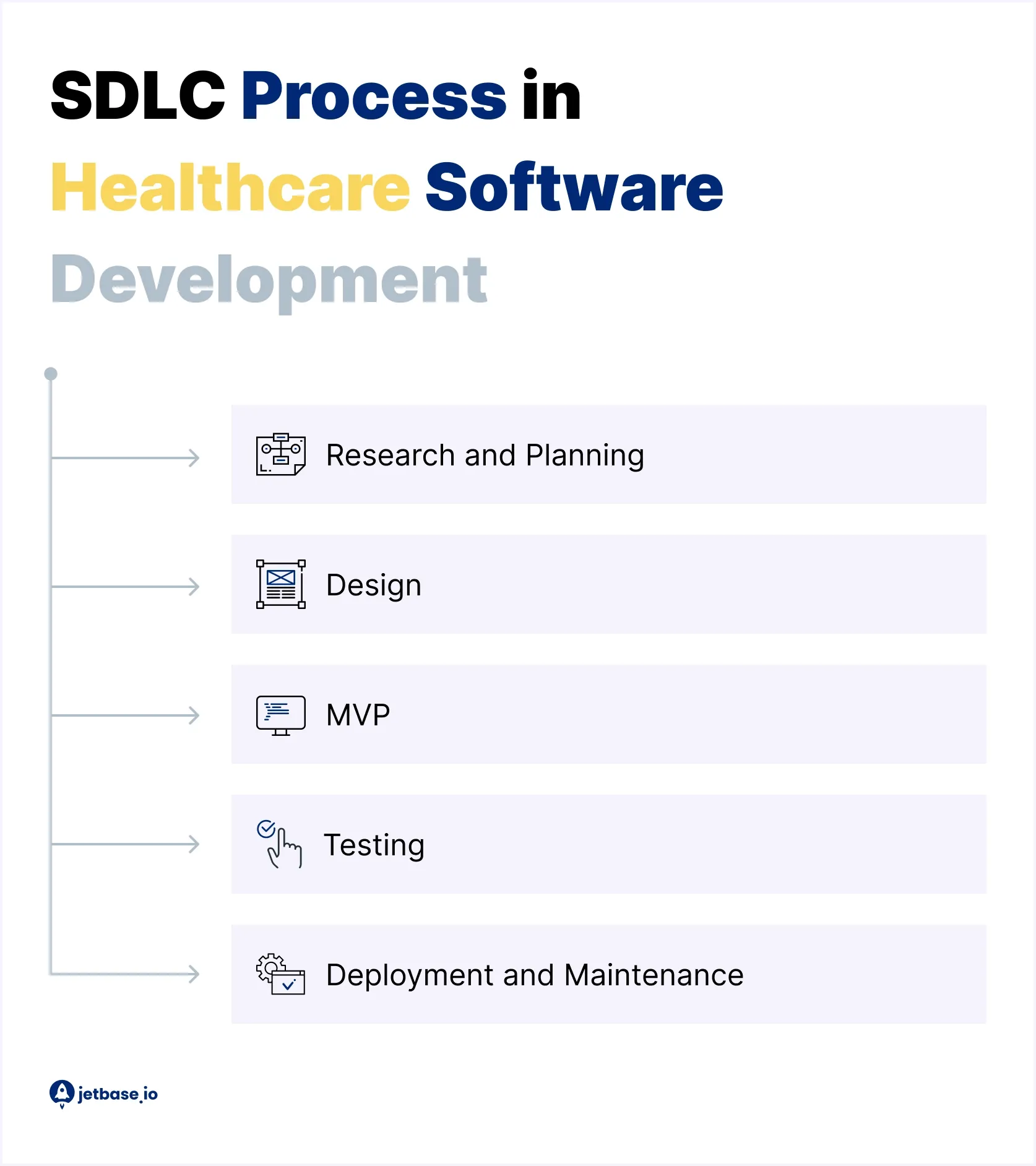 SDLC Process in Healthcare Software Development.webp