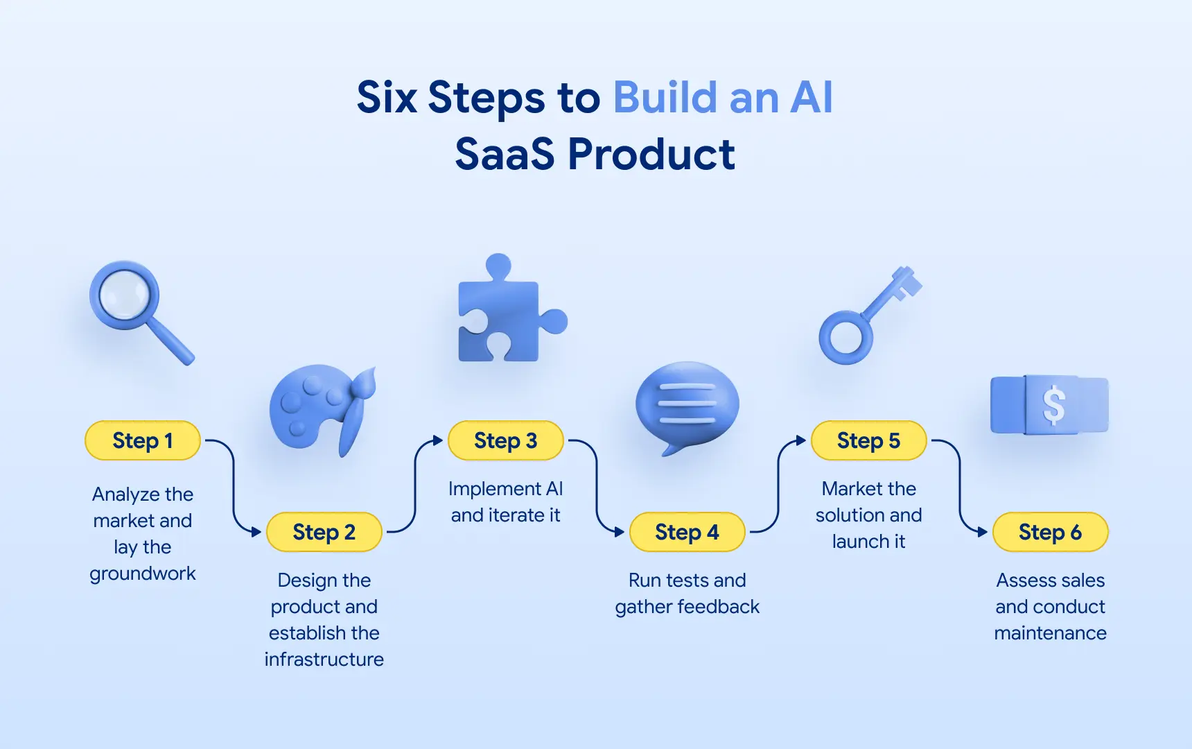 Six steps to build an AI SaaS product