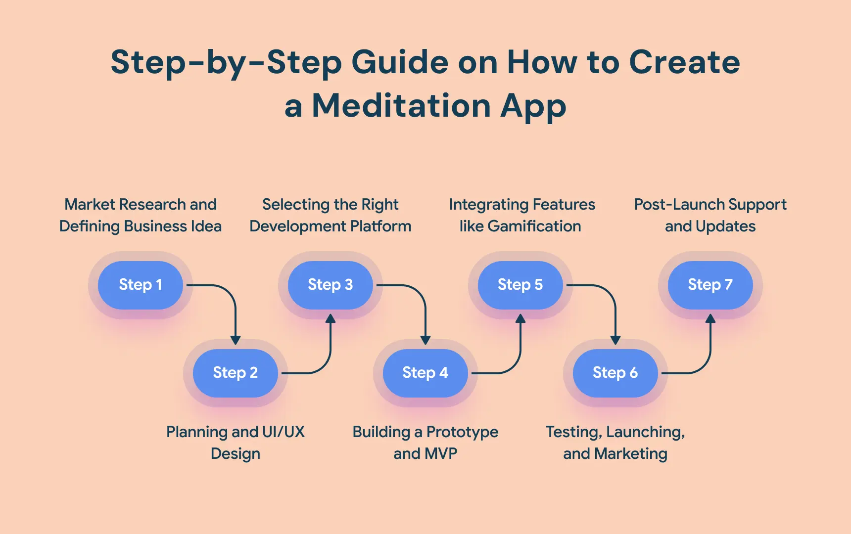 Step-by-Step Guide on How to Create a Meditation App.webp