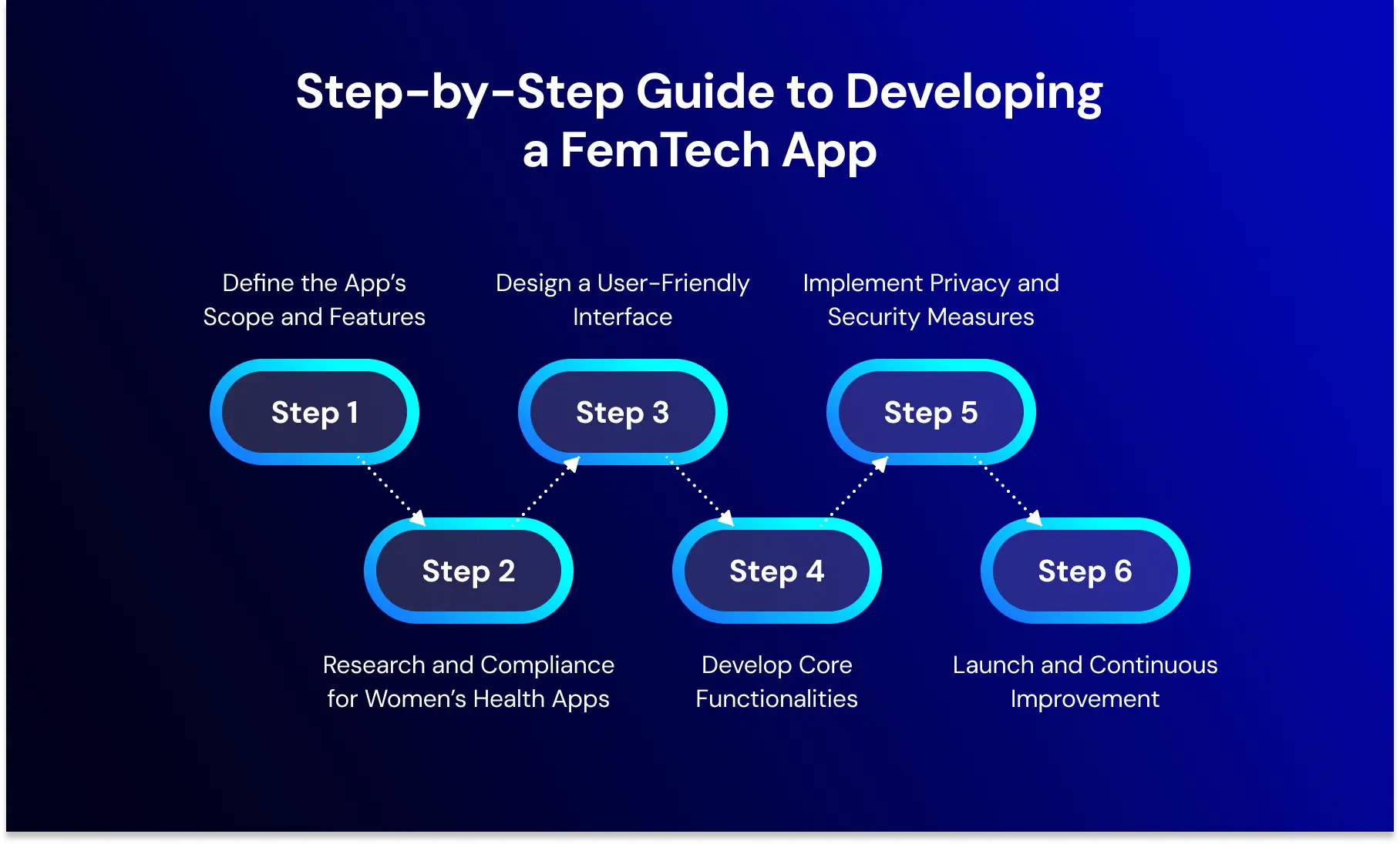 Step-by-Step Guide to Developing a FemTech App.webp