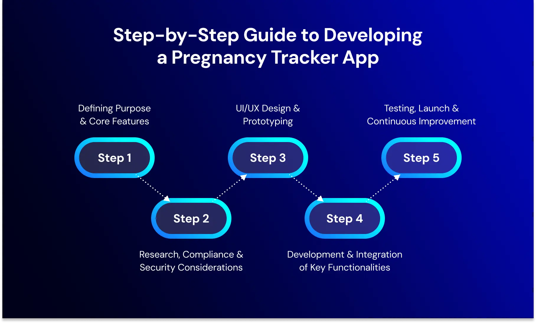 Step-by-Step Guide to Developing a Pregnancy Tracker App.webp