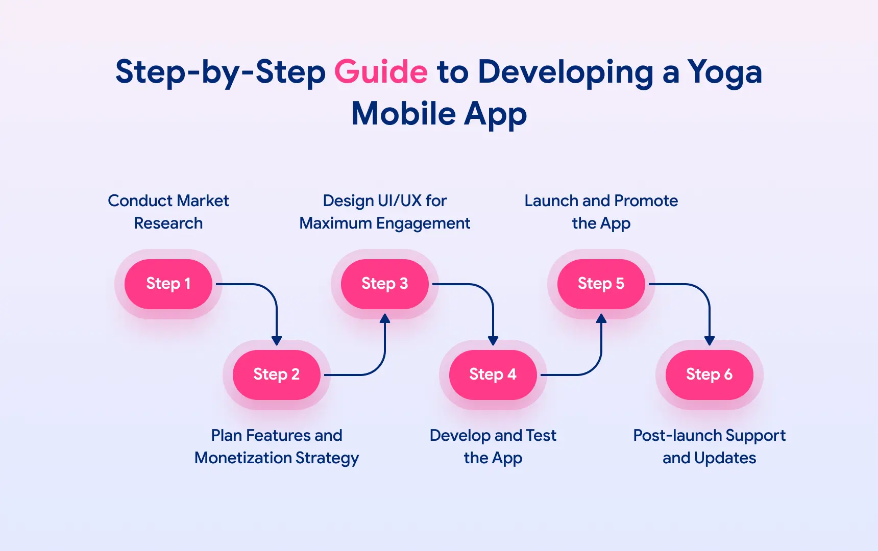 Step-by-Step Guide to Developing a Yoga Mobile App.webp