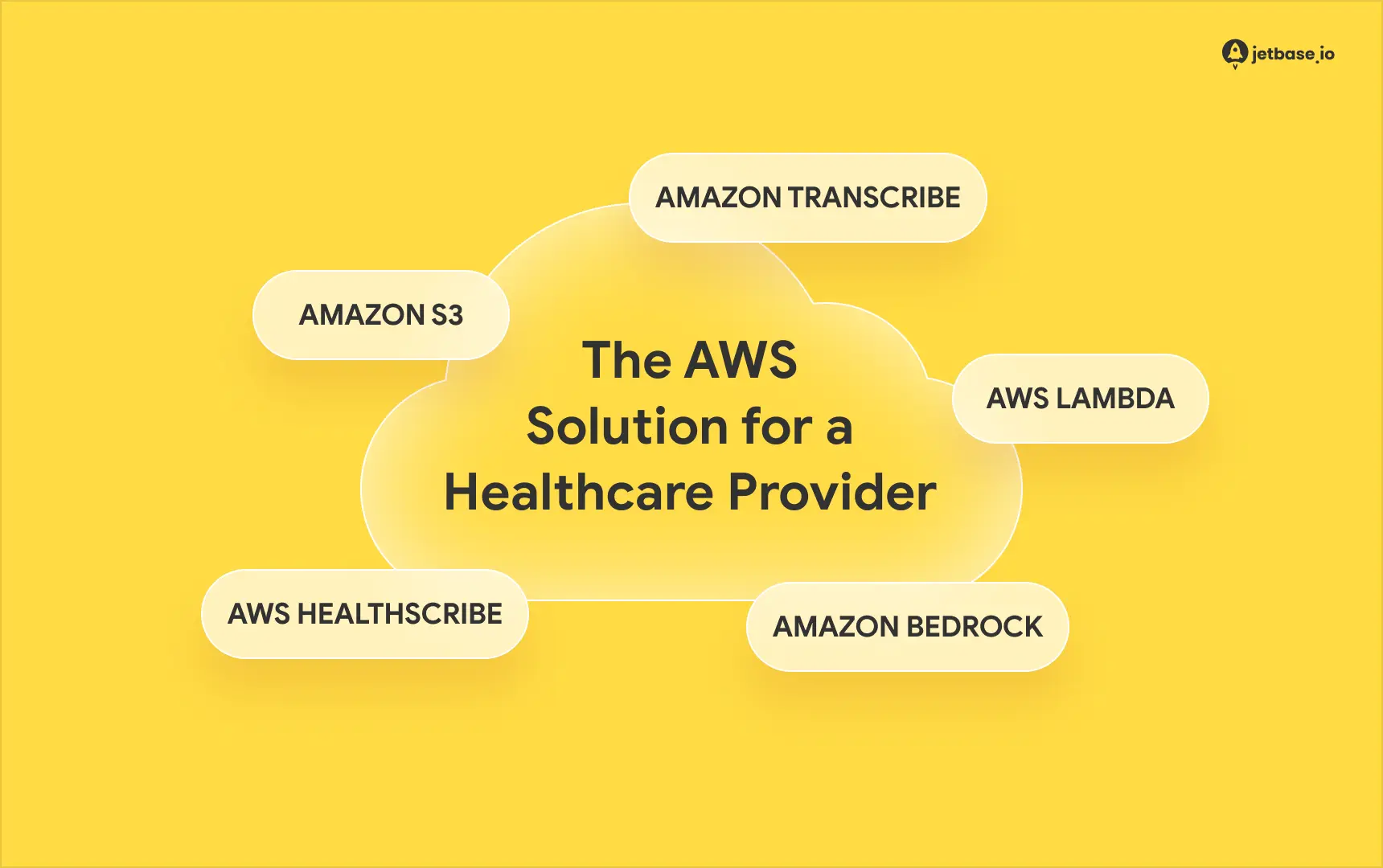 The AWS Solution for a Healthcare Provider.webp