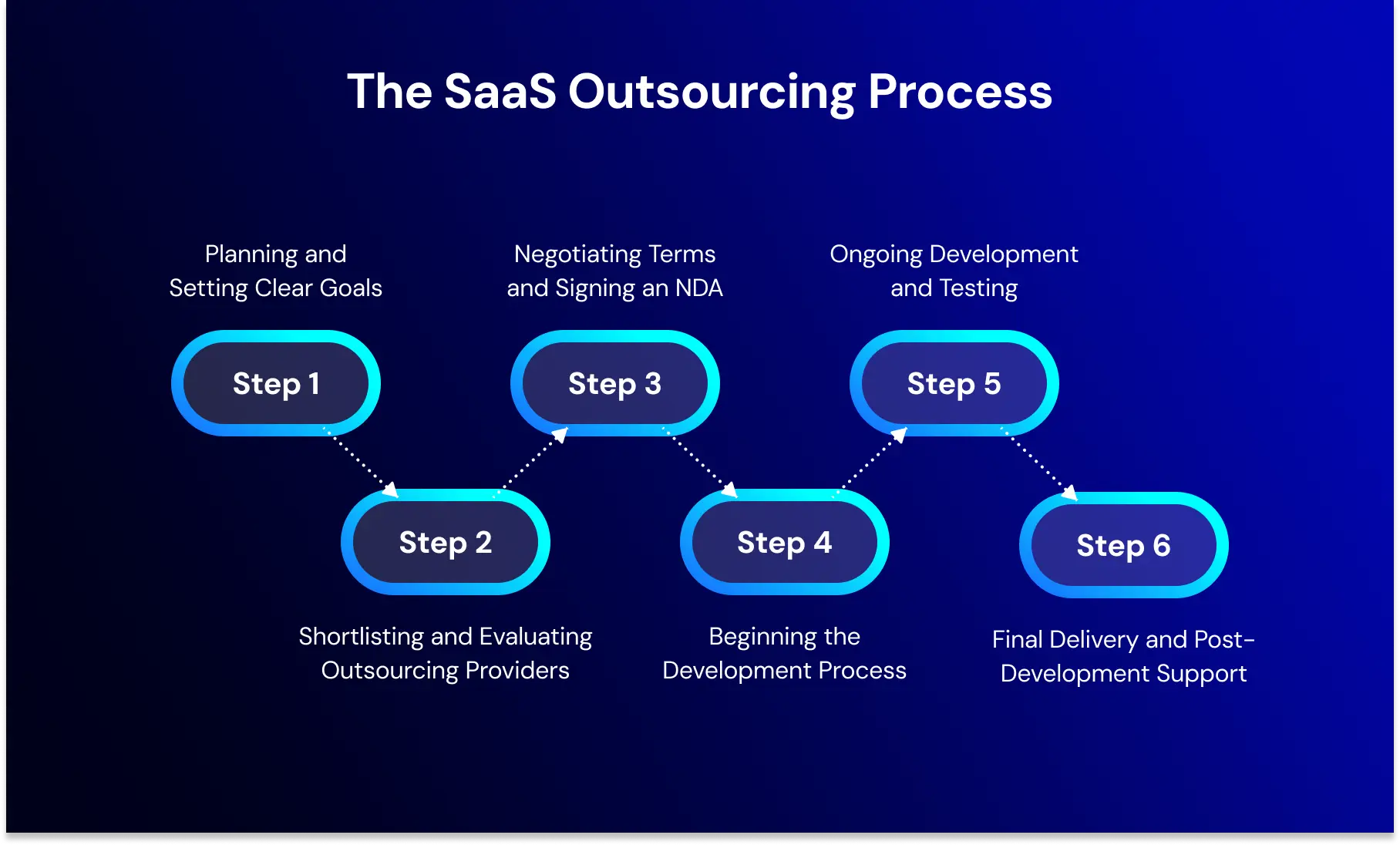 The SaaS Outsourcing Process.webp