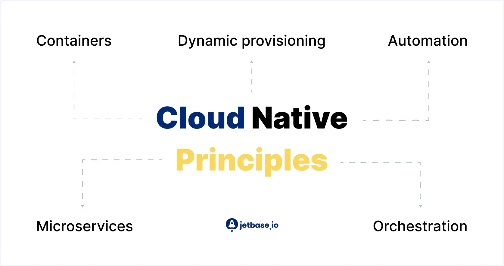 Understanding Cloud-Native Applications Definition and Core Principles.webp