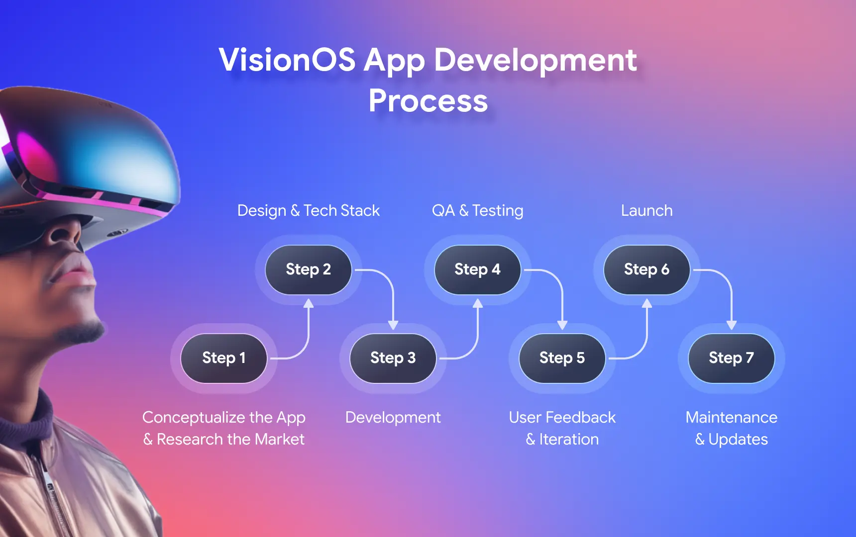 Understanding the VisionOS App Development Process.webp