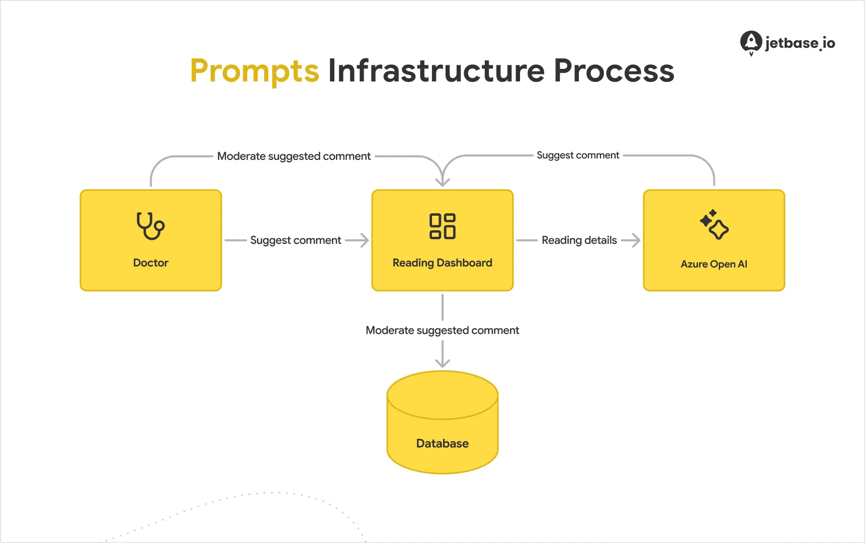 Use Case Implementation of AI and Automation Services by AWS.webp