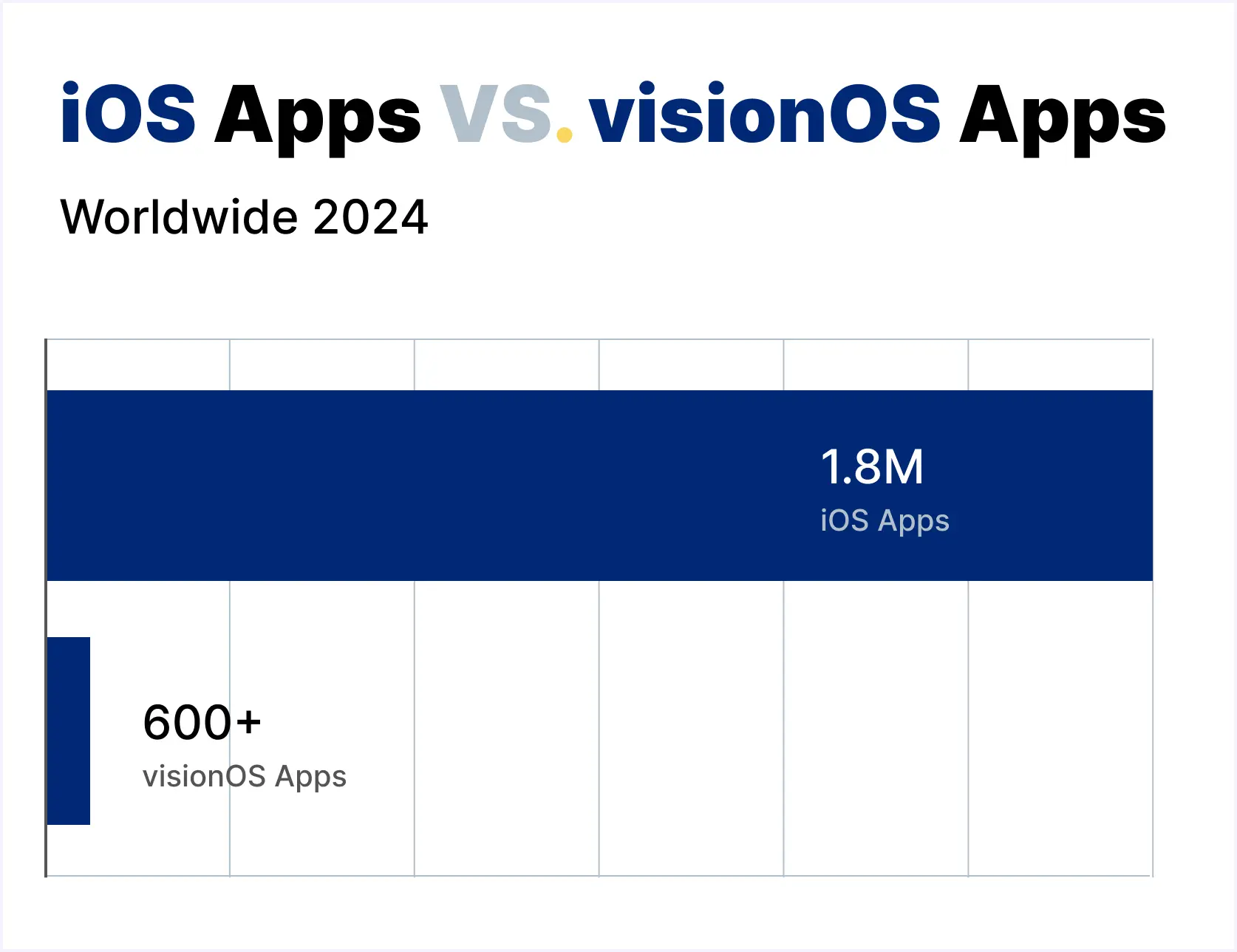 iOS Apps VS. visionOS Apps Worldwide 2024.webp
