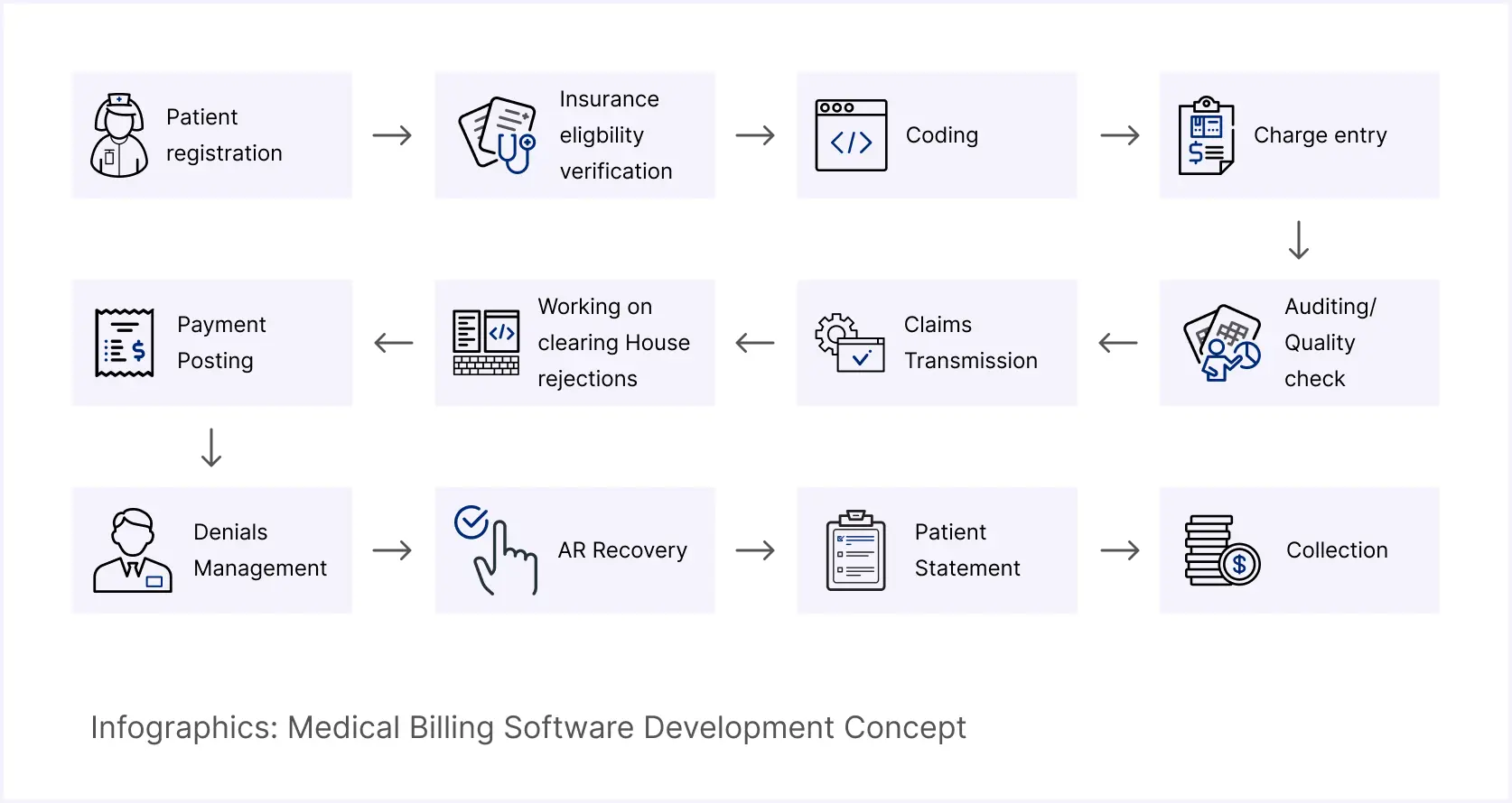 Medical Billing Software Development Concept