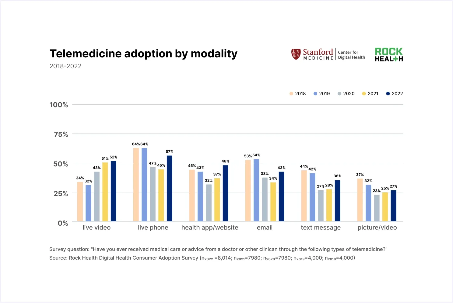 Telemedicine adoption by modality