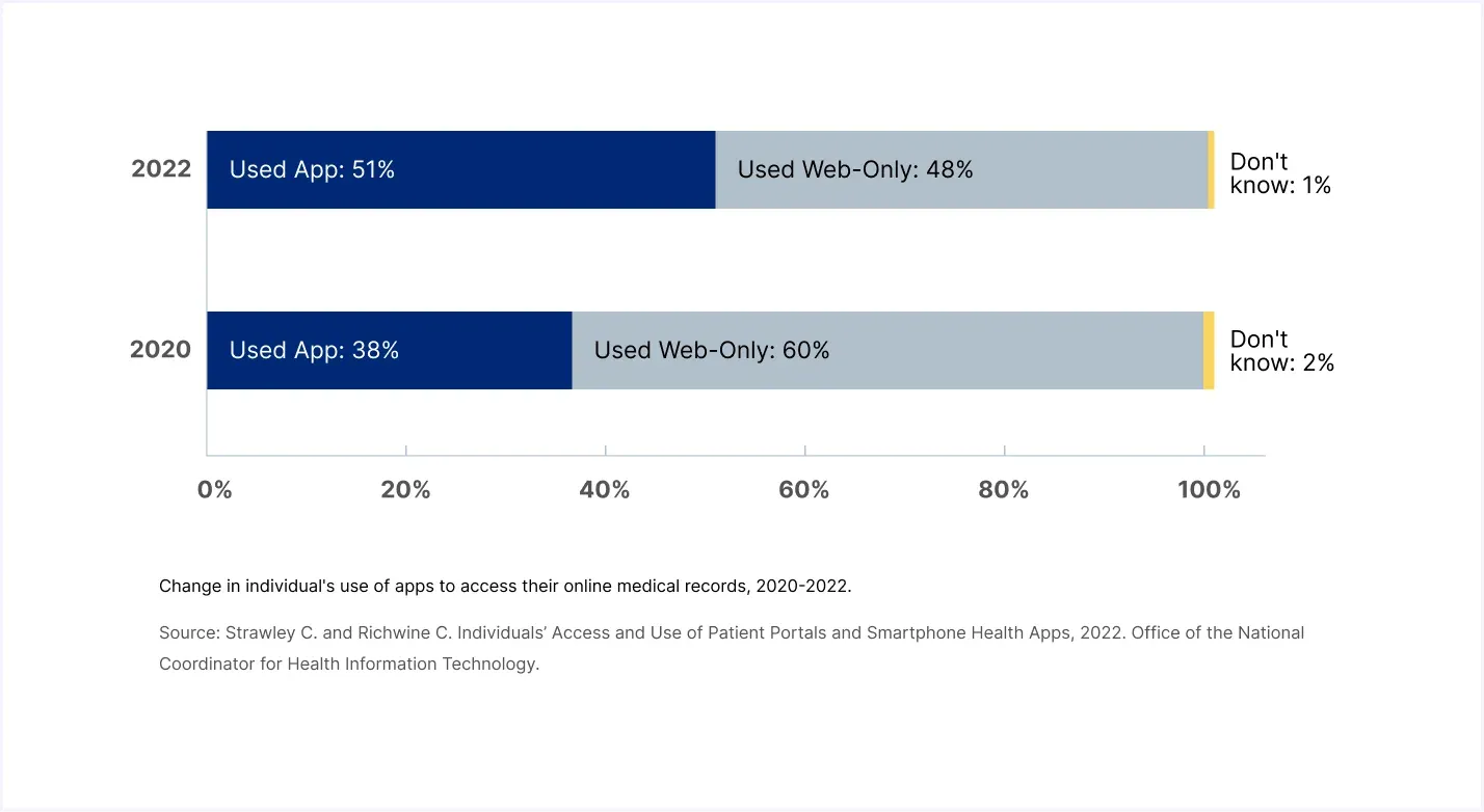 Change in individual's use of apps to access their online medical records, 2020-2022.