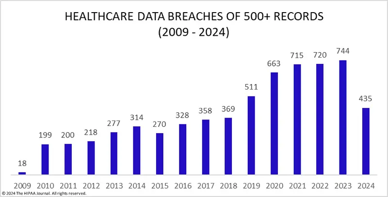 the-hipaa-journal-breached-data-hipaa-regulated-entities-2009-2024-jul24.webp